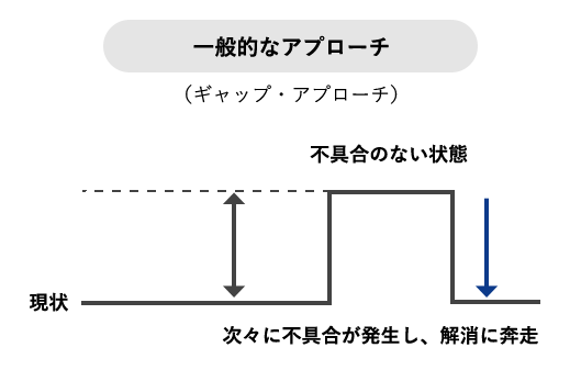 一般的なアプローチ