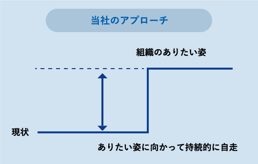 当社のアプローチ